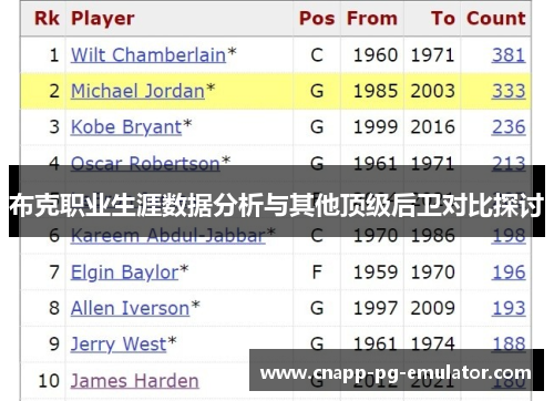 布克职业生涯数据分析与其他顶级后卫对比探讨